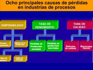 Ocho principales causas de pérdidas
en industrias de procesos

 