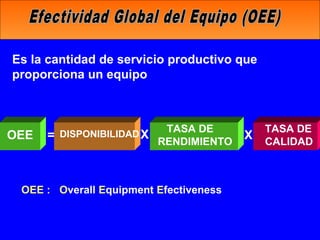 Es la cantidad de servicio productivo que
proporciona un equipo

OEE

=

DISPONIBILIDAD X

TASA DE
RENDIMIENTO

OEE : Overall Equipment Efectiveness

X

TASA DE
CALIDAD

 