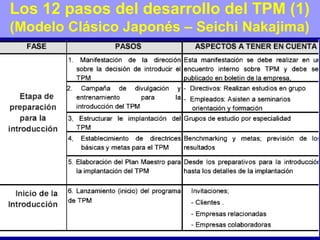 Los 12 pasos del desarrollo del TPM (1)
(Modelo Clásico Japonés – Seichi Nakajima)

 