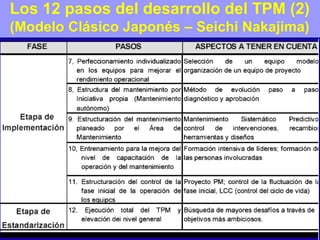 Los 12 pasos del desarrollo del TPM (2)
(Modelo Clásico Japonés – Seichi Nakajima)

 