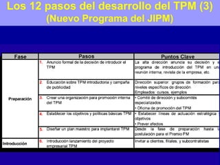 Los 12 pasos del desarrollo del TPM (3)
(Nuevo Programa del JIPM)

 