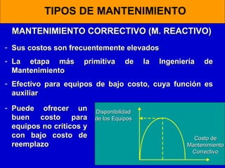 TIPOS DE MANTENIMIENTO
MANTENIMIENTO CORRECTIVO (M. REACTIVO)
- Sus costos son frecuentemente elevados
- La etapa más
Mantenimiento

primitiva

de

la

Ingeniería

de

- Efectivo para equipos de bajo costo, cuya función es
auxiliar
- Puede ofrecer un
buen costo para
equipos no críticos y
con bajo costo de
reemplazo

Disponibilidad
de los Equipos
Costo de
Mantenimiento
Correctivo

 