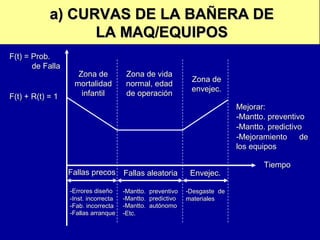 a) CURVAS DE LA BAÑERA DE
LA MAQ/EQUIPOS
F(t) = Prob.
de Falla

F(t) + R(t) = 1

Zona de
mortalidad
infantil

Zona de vida
normal, edad
de operación

Zona de
envejec.
Mejorar:
-Mantto. preventivo
-Mantto. predictivo
-Mejoramiento
de
los equipos

Fallas precos Fallas aleatoria
-Errores diseño
-Inst. incorrecta
-Fab. incorrecta
-Fallas arranque

-Mantto.
-Mantto.
-Mantto.
-Etc.

preventivo
predictivo
autónomo

Envejec.
-Desgaste de
materiales

Tiempo

 