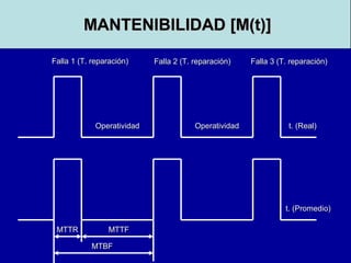MANTENIBILIDAD [M(t)]
Falla 1 (T. reparación)

Operatividad

Falla 2 (T. reparación)

Operatividad

Falla 3 (T. reparación)

t. (Real)

t. (Promedio)
MTTR

MTTF
MTBF

 