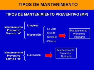 TIPOS DE MANTENIMIENTO
TIPOS DE MANTENIMIENTO PREVENTIVO (MP)

Mantenimiento
Preventivo
Servicio “A”

Limpieza
- La vista
Inspección

- El oído
- El olfato

Mantenimiento
Preventivo
Rutinario

- El tacto

Mantenimiento
Preventivo
Servicio “B”

Lubricación

Mantenimiento
Preventivo
Rutinario

 