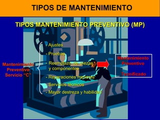 TIPOS DE MANTENIMIENTO
TIPOS MANTENIMIENTO PREVENTIVO (MP)
- Ajustes
- Pruebas
Mantenimiento
Preventivo
Servicio “C”

- Reemplazo de piezas
y componentes
- Reparaciones menores
- Servicios técnicos
- Mayor destreza y habilidad

Mantenimiento
Preventivo
Tecnificado

 