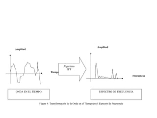 Amplitud

Amplitud

Tiempo

Algoritmo
FFT
Frecuencia

ONDA EN EL TIEMPO

ESPECTRO DE FRECUENCIA

Figura 4: Transformación de la Onda en el Tiempo en el Espectro de Frecuencia

 