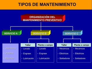 TIPOS DE MANTENIMIENTO
ORGANIZACIÓN DEL
MANTENIMIENTO PREVENTIVO

SERVICIO A

SERVICIO B

Taller

Planta o campo

SERVICIO C

Taller

Planta o campo

- Operadores

- Lavado

- Lavado

- Mecánicos

- Mecánicos

- Choferes

- Engrase

- Engrase

- Eléctricos

- Eléctricos

- Mecánico

- Lubricación

- Lubricación

- Soldadores

- Soldadores

 