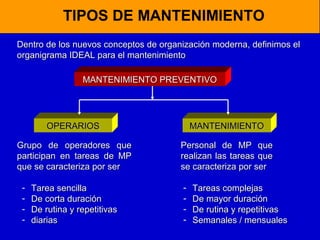 TIPOS DE MANTENIMIENTO
Dentro de los nuevos conceptos de organización moderna, definimos el
organigrama IDEAL para el mantenimiento
MANTENIMIENTO PREVENTIVO

OPERARIOS

MANTENIMIENTO

Grupo de operadores que
participan en tareas de MP
que se caracteriza por ser

Personal de MP que
realizan las tareas que
se caracteriza por ser

-

Tarea sencilla
De corta duración
De rutina y repetitivas
diarias

-

Tareas complejas
De mayor duración
De rutina y repetitivas
Semanales / mensuales

 