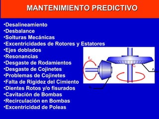MANTENIMIENTO PREDICTIVO
•Desalineamiento
•Desbalance
•Solturas Mecánicas
•Excentricidades de Rotores y Estatores
•Ejes doblados
•Resonancias
fn1
•Desgaste de Rodamientos
•Desgaste de Cojinetes
•Problemas de Cojinetes
•Falta de Rigidez del Cimiento
z1
•Dientes Rotos y/o fisurados
•Cavitación de Bombas
•Recirculación en Bombas
•Excentricidad de Poleas

fn2

z2

 