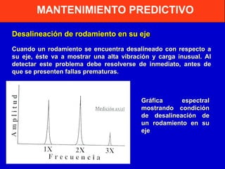 MANTENIMIENTO PREDICTIVO
Desalineación de rodamiento en su eje
Cuando un rodamiento se encuentra desalineado con respecto a
su eje, éste va a mostrar una alta vibración y carga inusual. Al
detectar este problema debe resolverse de inmediato, antes de
que se presenten fallas prematuras.

Gráfica
espectral
mostrando condición
de desalineación de
un rodamiento en su
eje

 