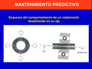 MANTENIMIENTO PREDICTIVO
Esquema del comportamiento de un rodamiento
desalineado en su eje

 