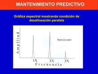 MANTENIMIENTO PREDICTIVO
Gráfica espectral mostrando condición de
desalineación paralela

 