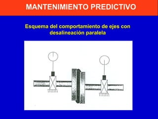 MANTENIMIENTO PREDICTIVO
Esquema del comportamiento de ejes con
desalineación paralela

 