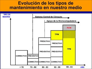 Evolución de los tipos de
mantenimiento en nuestro medio

 