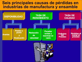 Seis principales causas de pérdidas en
industrias de manufactura y ensamble

 