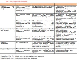 MALA EJECUCIÓN DEL GESTO TÉCNICO
 