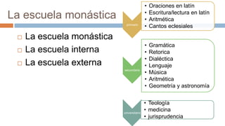 •   Oraciones en latín
                                            •   Escritura/lectura en latín
La escuela monástica                        •   Aritmética
                              primario
                                            •   Cantos eclesiales

    La escuela monástica
                                            •   Gramática
    La escuela interna                     •   Retorica
                                            •   Dialéctica
    La escuela externa                     •   Lenguaje
                            secundario
                                            •   Música
                                            •   Aritmética
                                            •   Geometría y astronomía


                                            • Teología
                            universitario
                                            • medicina
                                            • jurisprudencia
 