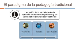 El paradigma de la pedagogía tradicional
              La función de la escuela es la de
          transmitir los saberes específicos y las
            valoraciones aceptadas socialmente




          transmisión    Creación    reconstrucción
 