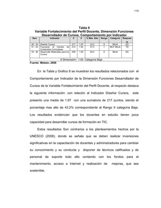 115




                                 Tabla 9
    Variable Fortalecimiento del Perfil Docente, Dimensión Funciones
         Desarrollador de Cursos, Comportamiento por Indicador
  Ítem               Indicador               Σ      X     % Más Alto   Rango   Categoría   Respues
                                                                                             ta
 28 - 30   Diseñar Cursos                    217   1.97      43.2        II      BAJA        ED
 31 - 33   Favorecer el Cambio de            212   1.92      47.3         I    MUY BAJA      TD
           Contenidos Curriculares
 34 - 36   Desarrollar Materiales para los   209   1.90      50.0        II      BAJA        ED
           Cursos

                                 X Dimensión= 1.93 Categoría Baja
Fuente: Meleán, 2008


         En la Tabla y Grafico 8 se muestran los resultados relacionados con el

Comportamiento por Indicador de la Dimensión Funciones Desarrollador de

Cursos de la Variable Fortalecimiento del Perfil Docente, al respecto destaca

la siguiente información: con relación al Indicador Diseñar Cursos,                                  este

presento una media de 1.97 con una sumatoria de 217 puntos, siendo el

porcentaje mas alto de 43.2% correspondiente al Rango II categoría Baja.

Los resultados evidencian que los docentes en estudio tienen poca

capacidad para desarrollar cursos de formación en TIC.

         Estos resultados Son contrarios a los planteamientos hechos por la

UNESCO (2008), donde se señala que se deben realizar inversiones

significativas en la capacitación de docentes y administradores para cambiar

su conocimiento y su conducta y                         disponer de técnicos calificados y de

personal de soporte todo ello contando con los fondos para el

mantenimiento, acceso a Internet y realización de                               mejoras, que sea

sostenible.
 