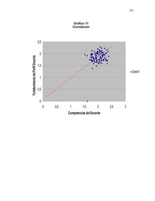 121




                                                          Gráfico 11
                                                          Correlación




                                     2,5


                                      2
Fortalecimiento del Perfil Docente




                                     1,5
                                                                                            Serie1
                                      1


                                     0,5


                                      0
                                           0   0,5    1         1,5       2     2,5   3
                                                     Competencias del Docente
 
