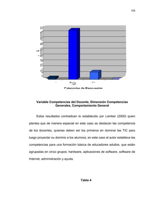 105




     90

     80

     70

     60

     50
 %
     40

     30

     20

     10

      0
           Muy Baja          Baja              Alta       Muy Alta
                         Categorias de Respuestas



     Variable Competencias del Docente, Dimensión Competencias
                 Generales, Comportamiento General


     Estos resultados contradicen lo establecido por Lamber (2000) quien

plantea que de manera especial en este caso se destacan las competencia

de los docentes, quienes deben ser los primeros en dominar las TIC para

luego proyectar su dominio a los alumnos, en este caso el autor establece las

competencias para una formación básica de educadores adultos, que están

agrupadas en cinco grupos: hardware, aplicaciones de software, software de

Internet, administración y ayuda.




                                     Tabla 4
 