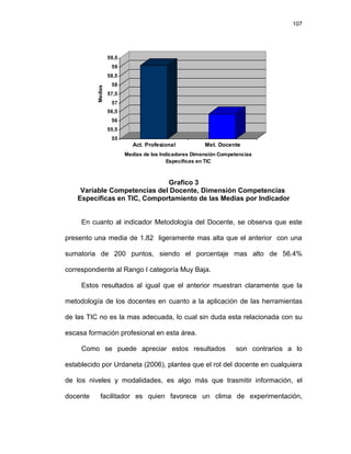 107




                   59,5
                    59
                   58,5
                    58


          Medias
                   57,5
                    57
                   56,5
                    56
                   55,5
                    55
                             Act. Profesional           Met. Docente
                          Medias de los Indicadores Dimensión Competencias
                                           Específicas en TIC



                              Grafico 3
     Variable Competencias del Docente, Dimensión Competencias
    Específicas en TIC, Comportamiento de las Medias por Indicador


     En cuanto al indicador Metodología del Docente, se observa que este

presento una media de 1.82 ligeramente mas alta que el anterior con una

sumatoria de 200 puntos, siendo el porcentaje mas alto de 56.4%

correspondiente al Rango I categoría Muy Baja.

     Estos resultados al igual que el anterior muestran claramente que la

metodología de los docentes en cuanto a la aplicación de las herramientas

de las TIC no es la mas adecuada, lo cual sin duda esta relacionada con su

escasa formación profesional en esta área.

     Como se puede apreciar estos resultados                        son contrarios a lo

establecido por Urdaneta (2006), plantea que el rol del docente en cualquiera

de los niveles y modalidades, es algo más que trasmitir información, el

docente      facilitador es quien favorece un clima de experimentación,
 