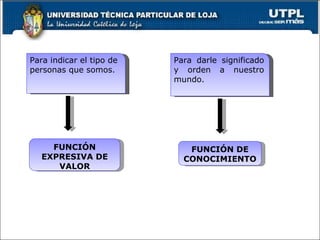 Para indicar el tipo de personas que somos. Para darle significado y orden a nuestro mundo. FUNCIÓN EXPRESIVA DE VALOR FUNCIÓN DE CONOCIMIENTO 