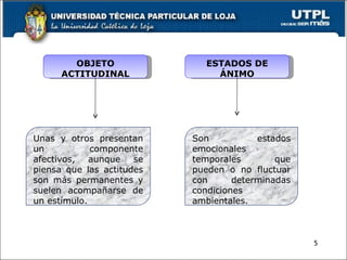 5 ESTADOS DE ÁNIMO OBJETO ACTITUDINAL Unas y otros presentan un componente afectivos, aunque se piensa que las actitudes son más permanentes y suelen acompañarse de un estímulo. Son estados emocionales temporales que pueden o no fluctuar con  determinadas condiciones ambientales. 