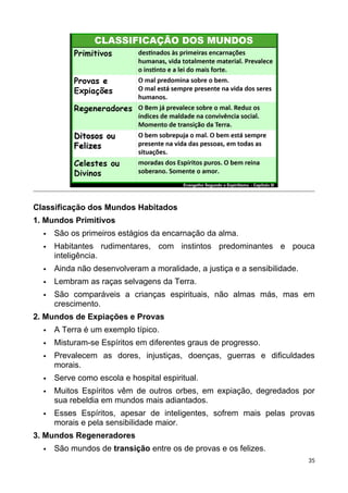 Classificação dos Mundos Habitados
1. Mundos Primitivos
 São os primeiros estágios da encarnação da alma.
 Habitantes rudimentares, com instintos predominantes e pouca
inteligência.
 Ainda não desenvolveram a moralidade, a justiça e a sensibilidade.
 Lembram as raças selvagens da Terra.
 São comparáveis a crianças espirituais, não almas más, mas em
crescimento.
2. Mundos de Expiações e Provas
 A Terra é um exemplo típico.
 Misturam-se Espíritos em diferentes graus de progresso.
 Prevalecem as dores, injustiças, doenças, guerras e dificuldades
morais.
 Serve como escola e hospital espiritual.
 Muitos Espíritos vêm de outros orbes, em expiação, degredados por
sua rebeldia em mundos mais adiantados.
 Esses Espíritos, apesar de inteligentes, sofrem mais pelas provas
morais e pela sensibilidade maior.
3. Mundos Regeneradores
 São mundos de transição entre os de provas e os felizes.
35
 
