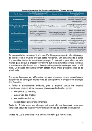 As necessidades de aprendizado dos Espíritos em evolução são diferentes,
de acordo com o mundo em que estão habitando. Em cada mundo o corpo
dos seus habitantes tem exatamente o que é necessário para viver naquele
mundo para seguir o processo evolutivo. Em uns a matéria é mais rarefeita,
em outros é mais densa, em outros é muito grosseiro como por aqui ou até
mais. Os nossos ancestrais tinham corpos muito mais grosseiros que os da
atualidade.
Os seres humanos em diferentes mundos possuem corpos semelhantes,
adaptados às condições específicas de cada planeta e ao grau de evolução
dos Espíritos.
A forma é basicamente humana, pois o Espírito utiliza um modelo
organizador comum, ainda que com diferenças de detalhe, como:
 densidade da matéria;
 proporção dos órgãos;
 necessidades físicas;
 capacidades sensoriais e mentais.
Portanto: Existe uma semelhança estrutural (forma humana), mas com
variações segundo o grau evolutivo moral e físico do planeta e do Espírito.
Visitas na Lua e em Marte – Os cientistas dizem que não há vida.
59
 