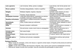 Leis e governo Leis humanas, falhas, penas e castigos Leis divinas; não há leis penais nem
crimes
Ricos e pobres Grandes desigualdades, miséria e supérfluo Todos têm o necessário; o supérfluo
é inexistente
Religião Múltiplas religiões, dogmas, disputas Unidade: todos adoram um único
Deus pelo bem praticado
Culto Templos, rituais exteriores Coração é o templo; o bem é o culto
Ocupações humanas Lutas pela sobrevivência, superação de instintos
e paixões, busca por conforto e poder
Apoio espiritual a mundos inferiores;
missão e elevação
Desafios enfrentados Luta material, conflitos emocionais, tentações,
egoísmo
Desafios morais mais sutis;
compromisso com o bem coletivo
Aprendizado
espiritual
Lento, muitas vezes por sofrimento Consciente, direto, baseado no amor
e na sabedoria
Artes Buscam consolar o sofrimento Inúteis — já não há dor a consolar; a
beleza está em tudo
Animais Há carnívoros; muitos vivem livres ou ameaçados Todos vivem em harmonia com o
homem, sem violência
Animais como
servidores
Sem essa função Ajudam o homem em tarefas práticas
com inteligência própria
Desencarnação
(morte)
Muitas vezes causa medo e dor É natural, serena; não inspira temor
Evolução após a
morte
Continua com provas e expiações Crescimento contínuo sem provas
dolorosas
Destaque filosófico
 Terra: mundo de contrastes, onde a dor educa e o egoísmo ainda impera. O Espírito ainda precisa de estímulo
externo, limites e correções.
 Júpiter: mundo onde a matéria não escraviza o Espírito, mas o serve como canal de manifestação luminosa.
 Reencarnar nesses mundos não é punição, mas ato consciente de participação no plano divino.
82
 