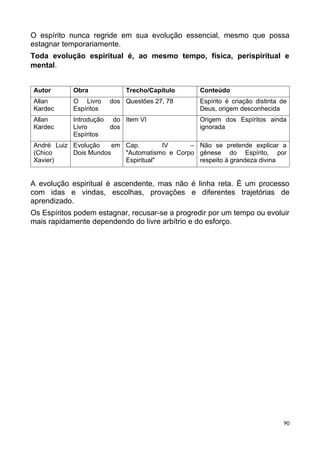 O espírito nunca regride em sua evolução essencial, mesmo que possa
estagnar temporariamente.
Toda evolução espiritual é, ao mesmo tempo, física, perispiritual e
mental.
Autor Obra Trecho/Capítulo Conteúdo
Allan
Kardec
O Livro dos
Espíritos
Questões 27, 78 Espírito é criação distinta de
Deus, origem desconhecida
Allan
Kardec
Introdução do
Livro dos
Espíritos
Item VI Origem dos Espíritos ainda
ignorada
André Luiz
(Chico
Xavier)
Evolução em
Dois Mundos
Cap. IV –
"Automatismo e Corpo
Espiritual"
Não se pretende explicar a
gênese do Espírito, por
respeito à grandeza divina
A evolução espiritual é ascendente, mas não é linha reta. É um processo
com idas e vindas, escolhas, provações e diferentes trajetórias de
aprendizado.
Os Espíritos podem estagnar, recusar-se a progredir por um tempo ou evoluir
mais rapidamente dependendo do livre arbítrio e do esforço.
90
 