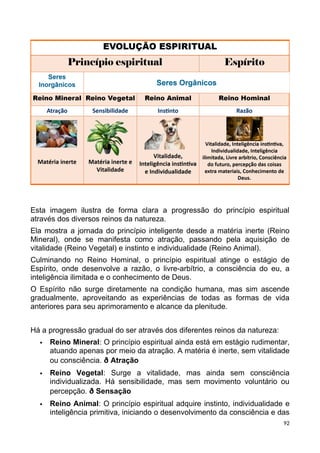 Esta imagem ilustra de forma clara a progressão do princípio espiritual
através dos diversos reinos da natureza.
Ela mostra a jornada do princípio inteligente desde a matéria inerte (Reino
Mineral), onde se manifesta como atração, passando pela aquisição de
vitalidade (Reino Vegetal) e instinto e individualidade (Reino Animal).
Culminando no Reino Hominal, o princípio espiritual atinge o estágio de
Espírito, onde desenvolve a razão, o livre-arbítrio, a consciência do eu, a
inteligência ilimitada e o conhecimento de Deus.
O Espírito não surge diretamente na condição humana, mas sim ascende
gradualmente, aproveitando as experiências de todas as formas de vida
anteriores para seu aprimoramento e alcance da plenitude.
Há a progressão gradual do ser através dos diferentes reinos da natureza:
 Reino Mineral: O princípio espiritual ainda está em estágio rudimentar,
atuando apenas por meio da atração. A matéria é inerte, sem vitalidade
ou consciência. ð Atração
 Reino Vegetal: Surge a vitalidade, mas ainda sem consciência
individualizada. Há sensibilidade, mas sem movimento voluntário ou
percepção. ð Sensação
 Reino Animal: O princípio espiritual adquire instinto, individualidade e
inteligência primitiva, iniciando o desenvolvimento da consciência e das
92
 