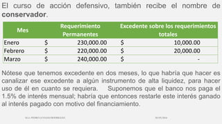 El curso de acción defensivo, también recibe el nombre de
conservador.
Mes
Requerimiento
Permanentes
Excedente sobre los requerimientos
totales
Enero $ 230,000.00 $ 10,000.00
Febrero $ 220,000.00 $ 20,000.00
Marzo $ 240,000.00 $ -
Nótese que tenemos excedente en dos meses, lo que habría que hacer es
canalizar ese excedente a algún instrumento de alta liquidez, para hacer
uso de él en cuanto se requiera. Suponemos que el banco nos paga el
1.5% de interés mensual; habría que entonces restarle este interés ganado
al interés pagado con motivo del financiamiento.
30/03/2014M.A. PEDRO LUVIANO RODRIGUEZ.
 