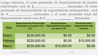Luego entonces, el costo promedio de financiamiento de fondos
estaciónales será de $_____________________mensuales; El costo
promedio de financiamiento de requerimiento permanentes, será
de $ _______________ mensuales y el costo promedio total del
financiamiento mixto será de $ ______ mensuales.
Mes
Requerimientos Permanentes
financiados con pasivo L/P y
C.C.
Requerimientos
Estacionales financiados
con pasivo C/P
Excedente sobre
requerimiento total
mensual
Enero $230,000.00 $0.00 $0.00
Febrero $220,000.00 $0.00 $10,000.00
Marzo $230,000.00 $10,000.00 $0.00
30/03/2014M.A. PEDRO LUVIANO RODRIGUEZ.
 
