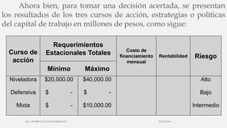 Ahora bien, para tomar una decisión acertada, se presentan
los resultados de los tres cursos de acción, estrategias o políticas
del capital de trabajo en millones de pesos, como sigue:
Curso de
acción
Requerimientos
Estacionales Totales Costo de
financiamiento
mensual
Rentabilidad Riesgo
Mínimo Máximo
Niveladora $20,000.00 $40,000.00 Alto
Defensiva $ - $ - Bajo
Mixta $ - $10,000.00 Intermedio
30/03/2014M.A. PEDRO LUVIANO RODRIGUEZ.
 