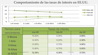 Comportamiento de las tasas de interés en EE.UU.
Tiempo para
vencimiento
Tasas de interés
mar-80 feb-00 abr-02
6 Meses 15.00% 6.00% 2.00%
1 Año 14.00% 6.20% 2.30%
5 Años 13.50% 6.70% 4.50%
10 Años 12.80% 6.70% 5.20%
30 Años 12.30% 6.30% 5.70%30/03/2014M.A. PEDRO LUVIANO RODRIGUEZ.
 