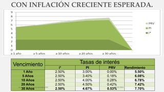 CON INFLACIÓN CRECIENTE ESPERADA.
Vencimiento Tasas de interés
i* PI PRV Rendimiento
1 Año 2.50% 3.00% 0.00% 5.50%
5 Años 2.50% 3.40% 0.18% 6.08%
10 Años 2.50% 4.00% 0.28% 6.78%
20 Años 2.50% 4.50% 0.42% 7.42%
30 Años 2.50% 4.67% 0.53% 7.70%
30/03/2014M.A. PEDRO LUVIANO RODRIGUEZ.
 
