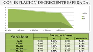 CON INFLACIÓN DECRECIENTE ESPERADA.
Vencimiento Tasas de interés
i* PI PRV Rendimiento
1 Año 2.50% 5.00% 0.00% 7.50%
5 Años 2.50% 4.60% 0.18% 7.28%
10 Años 2.50% 4.00% 0.28% 6.78%
20 Años 2.50% 3.50% 0.42% 6.42%
30 Años 2.50% 3.33% 0.53% 6.36%
30/03/2014M.A. PEDRO LUVIANO RODRIGUEZ.
 