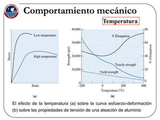 Comportamiento mecánico
Temperatura
El efecto de la temperatura (a) sobre la curva esfuerzo-deformación
(b) sobre las propiedades de tensión de una aleación de aluminio
 