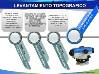 LEVANTAMIENTO TOPOGRAFICO 
ZEVALLOS VALERIO, Omar 
CONSISTE EN EJECUTAR 
INSITU LAS MEDICIONES 
DE ACUERDO AL PLAN 
Y ESTRATEGIA 
ESTABLECIDO 
EN EL RECONOCIMIENTO 
DE TERRENO. 
SON LOS CALCULOS 
MATEMATICOS 
QUE SE REALIZAN CON 
LA FINALIDAD DE 
DESARROLLAR LOS 
PLANOS 
EN ESTA ETAPA 
SE INVESTIGA, 
RAZONA Y DEDUCE EL 
METODOMAS 
APROPIADO 
PARA LLEVAR 
OPTIMAMENTE EL 
TRABAJO DE CAMPO 
 