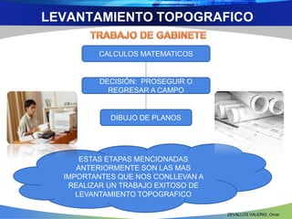 LEVANTAMIENTO TOPOGRAFICO 
ZEVALLOS VALERIO, Omar 
CALCULOS MATEMATICOS 
DECISIÓN: PROSEGUIR O 
REGRESAR A CAMPO 
DIBUJO DE PLANOS 
ESTAS ETAPAS MENCIONADAS 
ANTERIORMENTE SON LAS MAS 
IMPORTANTES QUE NOS CONLLEVAN A 
REALIZAR UN TRABAJO EXITOSO DE 
LEVANTAMIENTO TOPOGRAFICO 
 