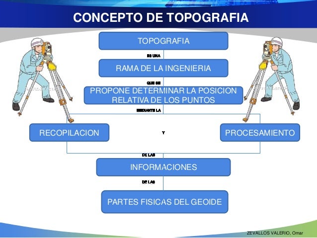 topografia generalidades UNDAC