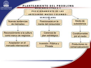 PLANTEAMIENTO DEL PROBLEMA Nuevas tendencias de mercadeo Reconocimiento a la cultura como marco de negocios  Posicionarse en la mente del consumidor Condicionadas por el medio Aceptación en el mercado internacional Medio de subsistencia Carencia de plan estratégico Productores no comercializadores MERCADEO ÉTNICO Y POSICIONAMIENTO DE LAS ARTESANÍAS WAYUU COLOMBO-VENEZOLANA Inversión  Pública y Privada 