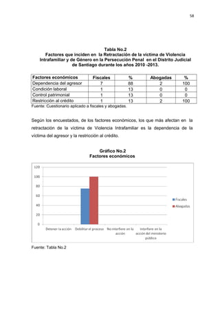 58 
Tabla No.2 
Factores que inciden en la Retractación de la víctima de Violencia 
Intrafamiliar y de Género en la Persecución Penal en el Distrito Judicial 
de Santiago durante los años 2010 -2013. 
Factores económicos Fiscales % Abogadas % 
Dependencia del agresor 7 88 2 100 
Condición laboral 1 13 0 0 
Control patrimonial 1 13 0 0 
Restricción al crédito 1 13 2 100 
Fuente: Cuestionario aplicado a fiscales y abogadas. 
Según los encuestados, de los factores económicos, los que más afectan en la 
retractación de la víctima de Violencia Intrafamiliar es la dependencia de la 
víctima del agresor y la restricción al crédito. 
Gráfico No.2 
Factores económicos 
Fuente: Tabla No.2 
 