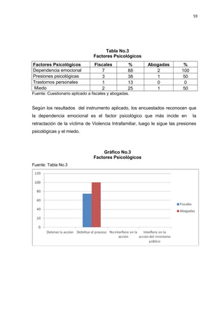59 
Tabla No.3 
Factores Psicológicos 
Factores Psicológicos Fiscales % Abogadas % 
Dependencia emocional 7 88 2 100 
Presiones psicológicas 3 38 1 50 
Trastornos personales 1 13 0 0 
Miedo 2 25 1 50 
Fuente: Cuestionario aplicado a fiscales y abogadas. 
Según los resultados del instrumento aplicado, los encuestados reconocen que 
la dependencia emocional es el factor psicológico que más incide en la 
retractación de la víctima de Violencia Intrafamiliar, luego le sigue las presiones 
psicológicas y el miedo. 
Gráfico No.3 
Factores Psicológicos 
Fuente: Tabla No.3 
 