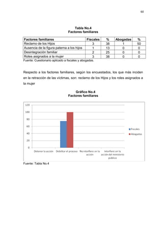60 
Tabla No.4 
Factores familiares 
Factores familiares Fiscales % Abogadas % 
Reclamo de los Hijos 3 38 1 50 
Ausencia de la figura paterna a los hijos 1 13 0 0 
Desintegración familiar 2 25 0 0 
Roles asignados a la mujer 3 38 0 0 
Fuente: Cuestionario aplicado a fiscales y abogadas. 
Respecto a los factores familiares, según los encuestados, los que más inciden 
en la retracción de las víctimas, son: reclamo de los Hijos y los roles asignados a 
la mujer 
Gráfico No.4 
Factores familiares 
Fuente: Tabla No.4 
 