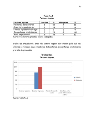 61 
Tabla No.5 
Factores legales 
Factores legales Fiscales % Abogadas % 
Insistencia de la defensa 3 38 1 50 
Costo del procedimiento 1 13 0 0 
Falta de representación legal 0 0 0 0 
Desconfianza en el sistema 2 25 2 100 
Falta de protección 3 38 1 50 
Fuente: Cuestionario aplicado a fiscales y abogadas. 
Según los encuestados, entre los factores legales que inciden para que las 
víctimas se retracten están: insistencia de la defensa, Desconfianza en el sistema 
y la falta de protección 
Gráfico No.5 
Factores legales 
Fuente: Tabla No.5 
 