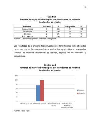 62 
Tabla No.6 
Factores de mayor incidencia para que las víctimas de violencia 
intrafamiliar se retraten 
Factores Fiscales % Abogadas % 
Económicos 7 88 2 100 
Familiares 4 50 0 0 
Sociales 2 25 0 0 
Psicológicos 4 50 0 0 
Fuente: Cuestionario aplicado a fiscales y abogadas. 
Los resultados de la presente tabla muestran que tanto fiscales como abogadas 
reconocen que los factores económicos son los de mayor incidencia para que las 
víctimas de violencia intrafamiliar se retraten, seguido de los familiares y 
psicológicos. 
Gráfico No.6 
Factores de mayor incidencia para que las víctimas de violencia 
intrafamiliar se retraten 
Fuente: Tabla No.6 
 